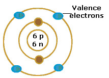 <p>A diagram that shows electrons orbiting around the nucleus of an atom. The capacity of each circle is as follows: 2 in the first shell 8 in the second shell 8 in the third shell 2 in the fourth shell</p>