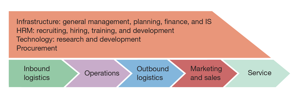 The set of activities through which a product or service is created and delivered to customers.