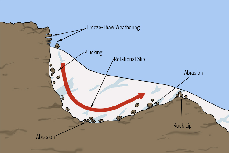 <p>Forms when the <mark data-color="green">material </mark>on a slopes surface <mark data-color="green">slides downhill </mark>along a curved surface.</p>
