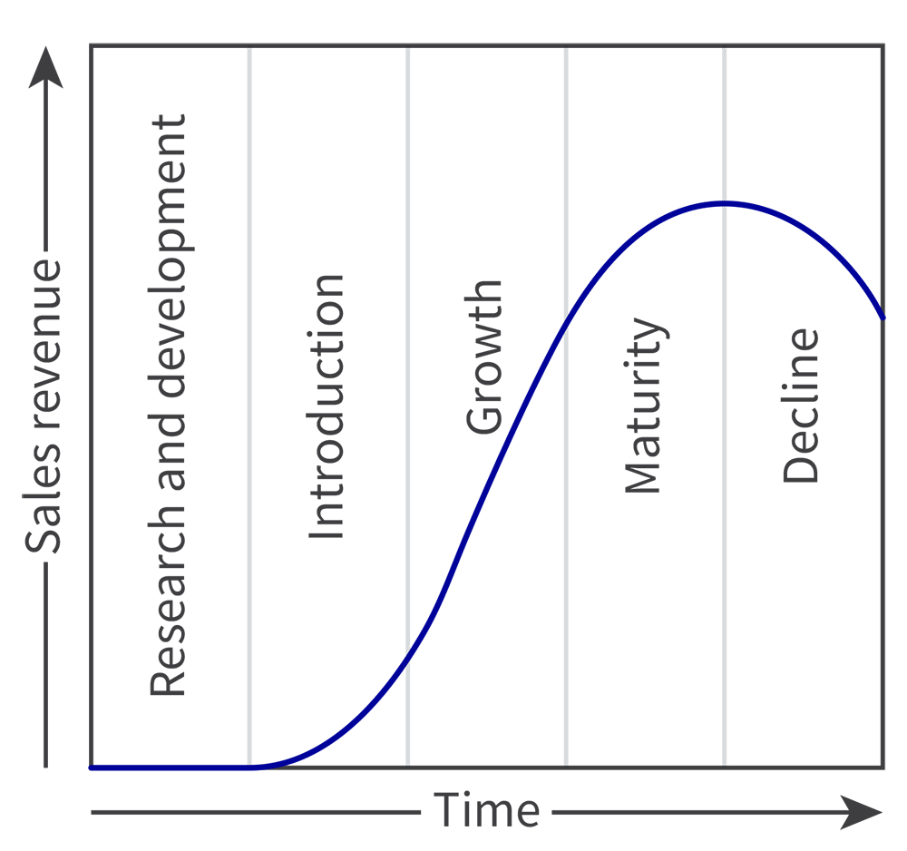 <p>the good or service designed to satisfy a need or want in a market.</p><ul><li><p>Product Life Cycle: Research and development (R&amp;D), Introduction, Growth, Maturity, Decline</p></li></ul>