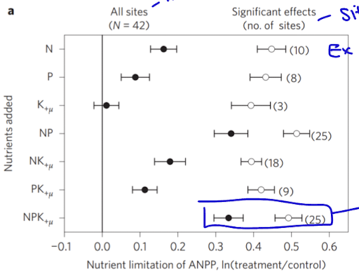 <p>observing how combinations of different nutrients effects global grasslands&nbsp;</p><p>NPK has very limiting effects together</p><p>additionally temperature effects as colder environments have slower rates of decomp</p>