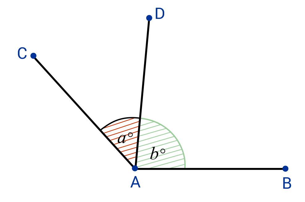 Two angles in the same plane with a common vertex and a common side, but no common interior points