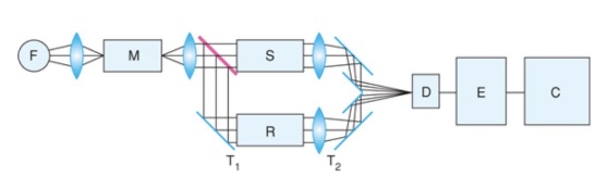 Spectrophotometer 