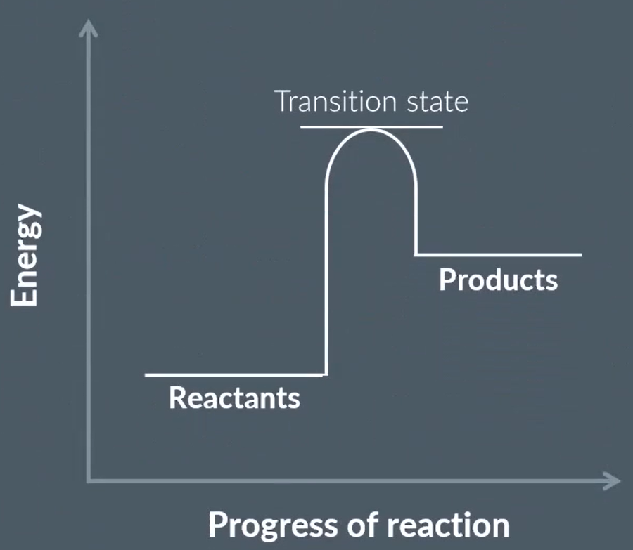 <p>draw this energy profile with a HETEROGENEOUS catalyst</p>