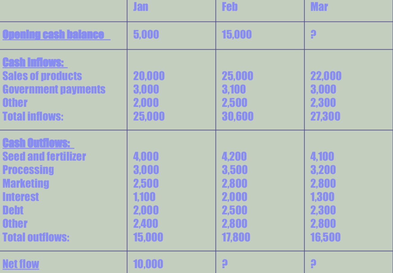 <ul><li><p><span>indicate the movement of cash receipts and cash payments resulting from transactions over a droid of time.</span></p></li><li><p><span>Measures liquidity → the ability to meet short-term financial obligations</span></p></li></ul><p></p>