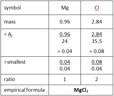 <ul><li><p>Write down the mass of each element in g</p></li><li><p>Write down the relative atomic mass of each element</p></li><li><p>For each element calculate mass/relative atomic mass</p></li><li><p>Divide each answer by the smallest number</p></li><li><p>You may then need to multiply the numbers to remove fraction</p></li></ul><p>(See image), note that if the element is something like Pb5O10 you can just divide it by 5 to find the empirical formula</p>