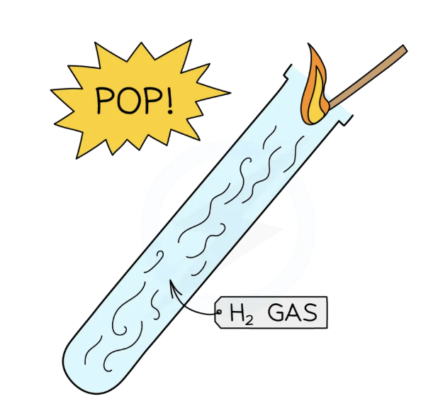 <ul><li><p>hold a&nbsp;<strong>burning splint</strong>&nbsp;at the open end of a test tube of gas</p></li><li><p>If the gas is hydrogen it burns with a loud “<strong>squeaky pop</strong>” which is the result of the rapid combustion of hydrogen with oxygen to produce water</p><ul><li><p>Be sure not to insert the splint right into the tube, just at the mouth, as the gas needs air to burn</p></li></ul></li></ul><p></p>