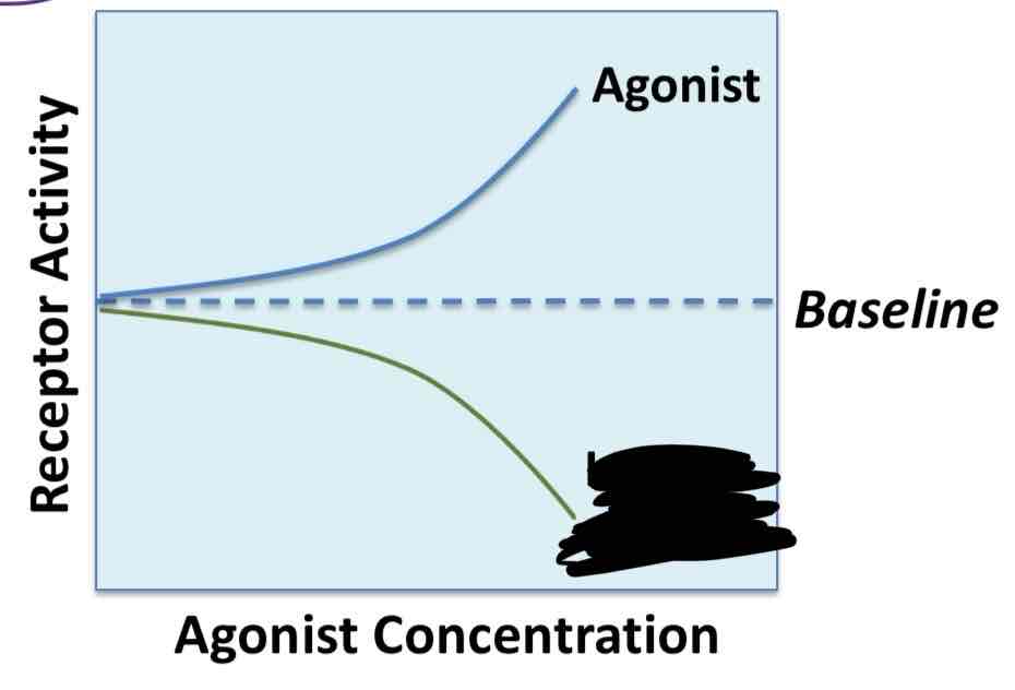 <p>The following illustrates the effect of a ____________ ____________ on the efficacy of a full agonist </p>