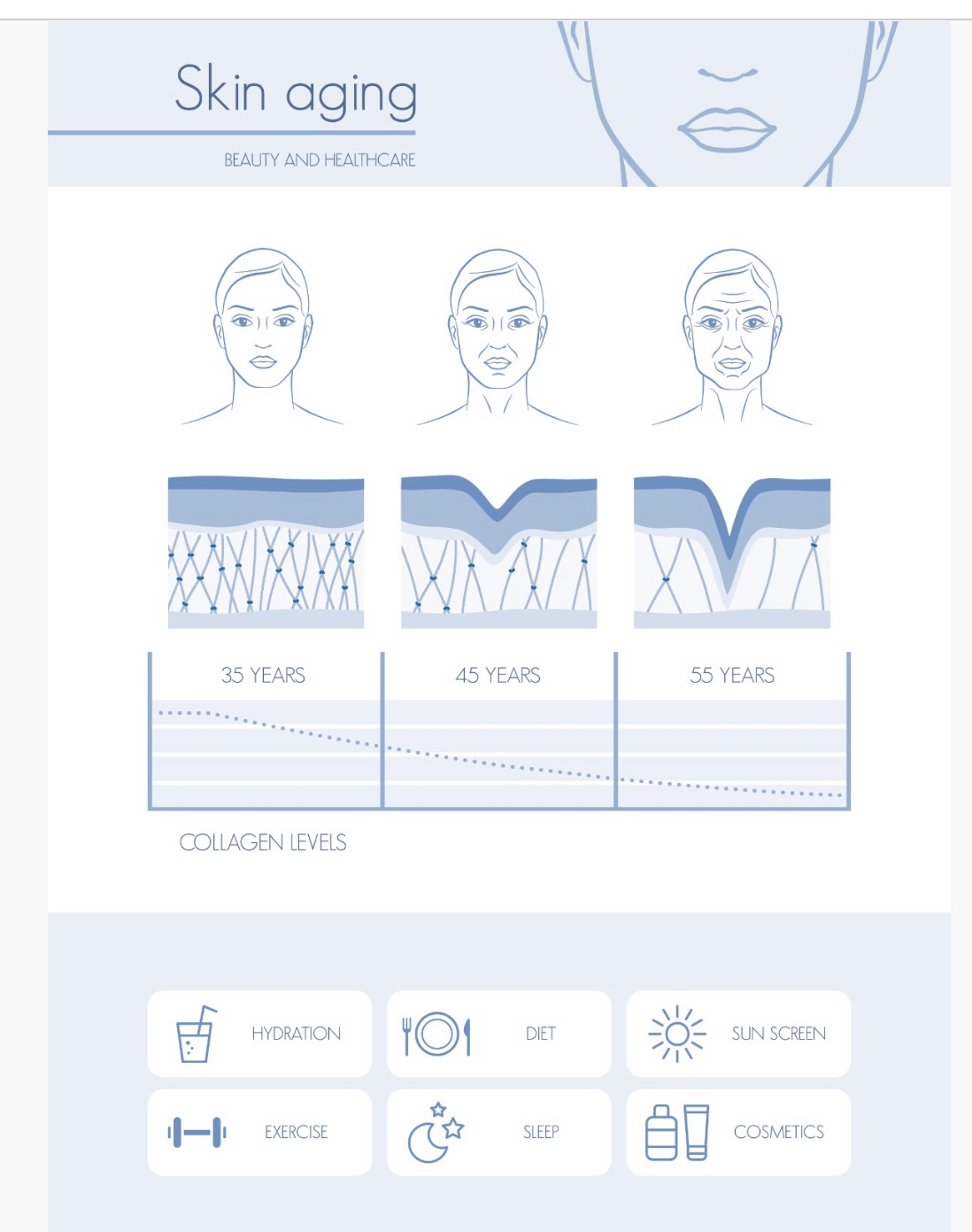 \-hydration 

\-exercise 

\-diet

\-sleep

\-sun screen 

\-cosmetics 