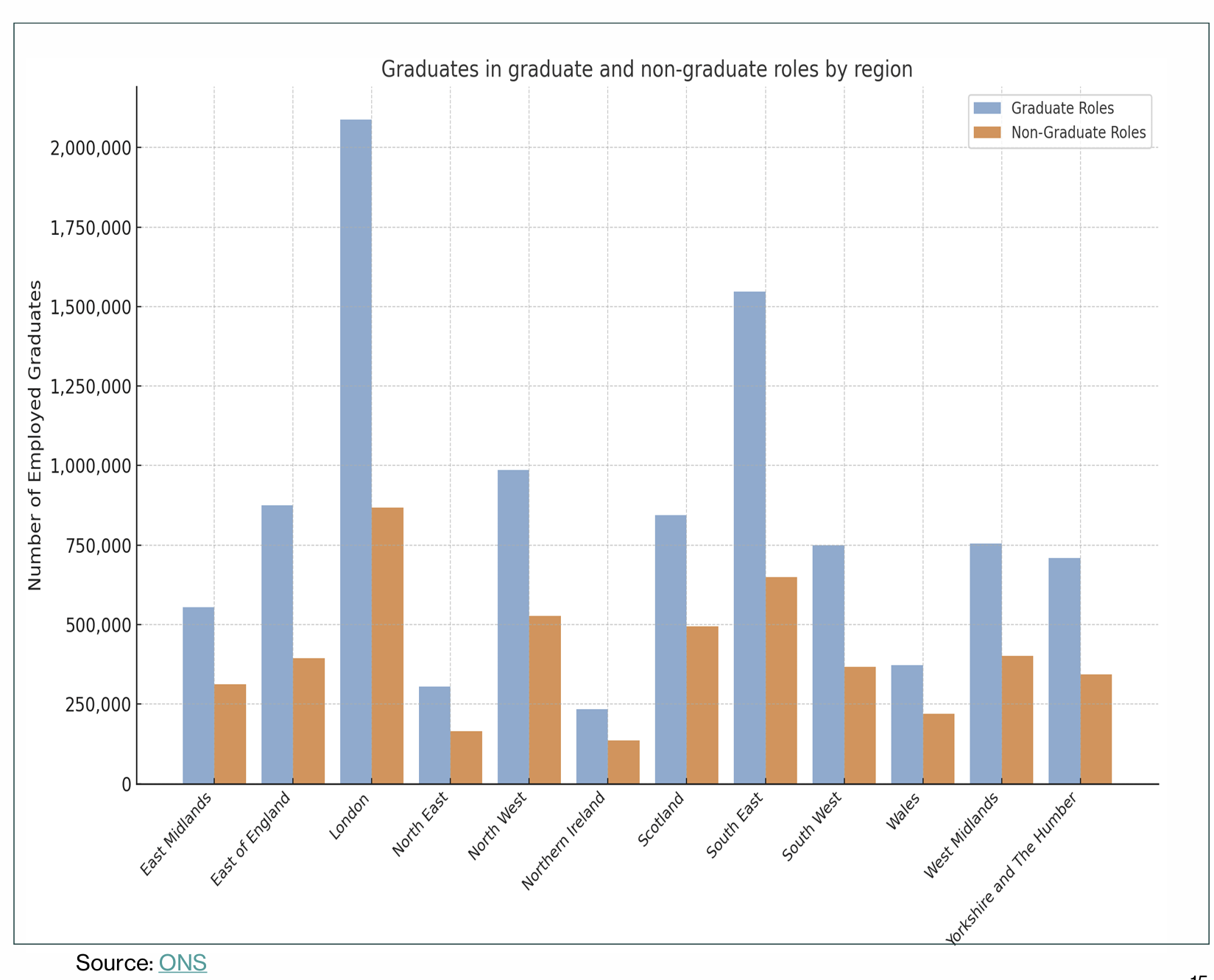 <p>There are also job fit disparities by region. London, South-East and East of England has the highest number of in-role graduates, but also has the highest number of mismatched graduates. The data suggests that across all the regions in the UK, there is about one mis-matched graduate for every two graduates in suitably qualified roles.</p>