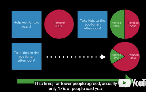 <p>Variation of the rule of reciprocation.<br><br>Give concession then ask for concession from them<br><br>-Extreme, unreasonable request<br>-Rejected<br>-Moderate request "concession"<br>-Creates pressure of reciprocal concession</p><p></p>