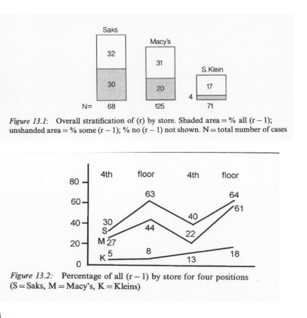 <p>Labov studied how people in NYC said “fourth floor” in three stores for different social classes. He found that wealthier store workers used more “r” sounds (rhotic speech), and middle-class workers changed their speech more when asked to repeat. This showed speech style was linked to social class. Later studies found more people now use the “r” sound.</p>