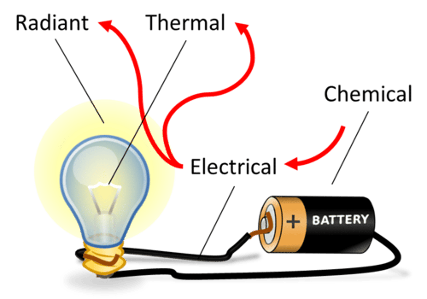 <p>to change from one form into another form</p>