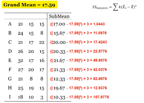 <p>need to know each persons mean (subject mean) *only fill out first two columns for this one (not mean SS or F) </p><p></p>