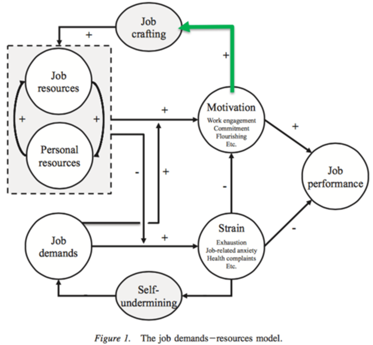 <p>Job crafting behaviours - leads to more resources and more motivation. </p>