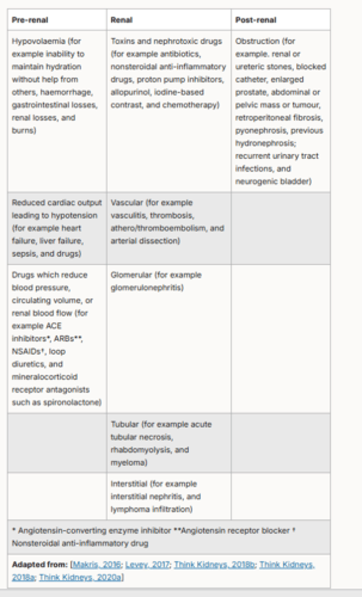<p>Pre-renal (most common) — due to reduced perfusion of the kidneys and/or hypotension leading to a decreased glomerular filtration rate (GFR). It is usually reversible with appropriate early treatment</p><p>Intra-renal — a consequence of structural damage to the kidney, for example, tubules, glomeruli, interstitium, and intrarenal blood vessels. It may result from persistent pre-renal or post-renal causes damaging renal cells</p><p>Post-renal (least common, accounting for around 10% of AKI) — due to acute obstruction of urine flow within the renal tract resulting in increased intratubular pressure and decreased GFR</p>