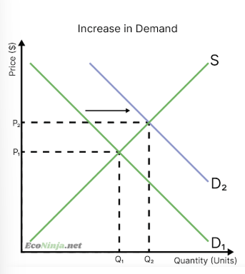 <ul><li><p>demand curve shifts to the right</p></li><li><p>prices increase (more consumers are willing and able to buy the good or service, but supply as remained the same)</p></li><li><p>as prices increase, more firms are willing and able to sell their good or service</p></li><li><p>equilibrium meets at a new point, with higher price and quantity</p></li></ul><p></p>