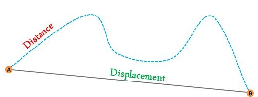 Displacement