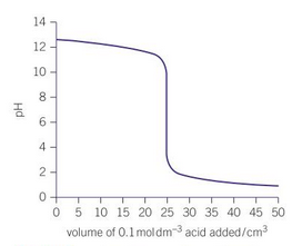 <p>label parts of the titration curve</p>