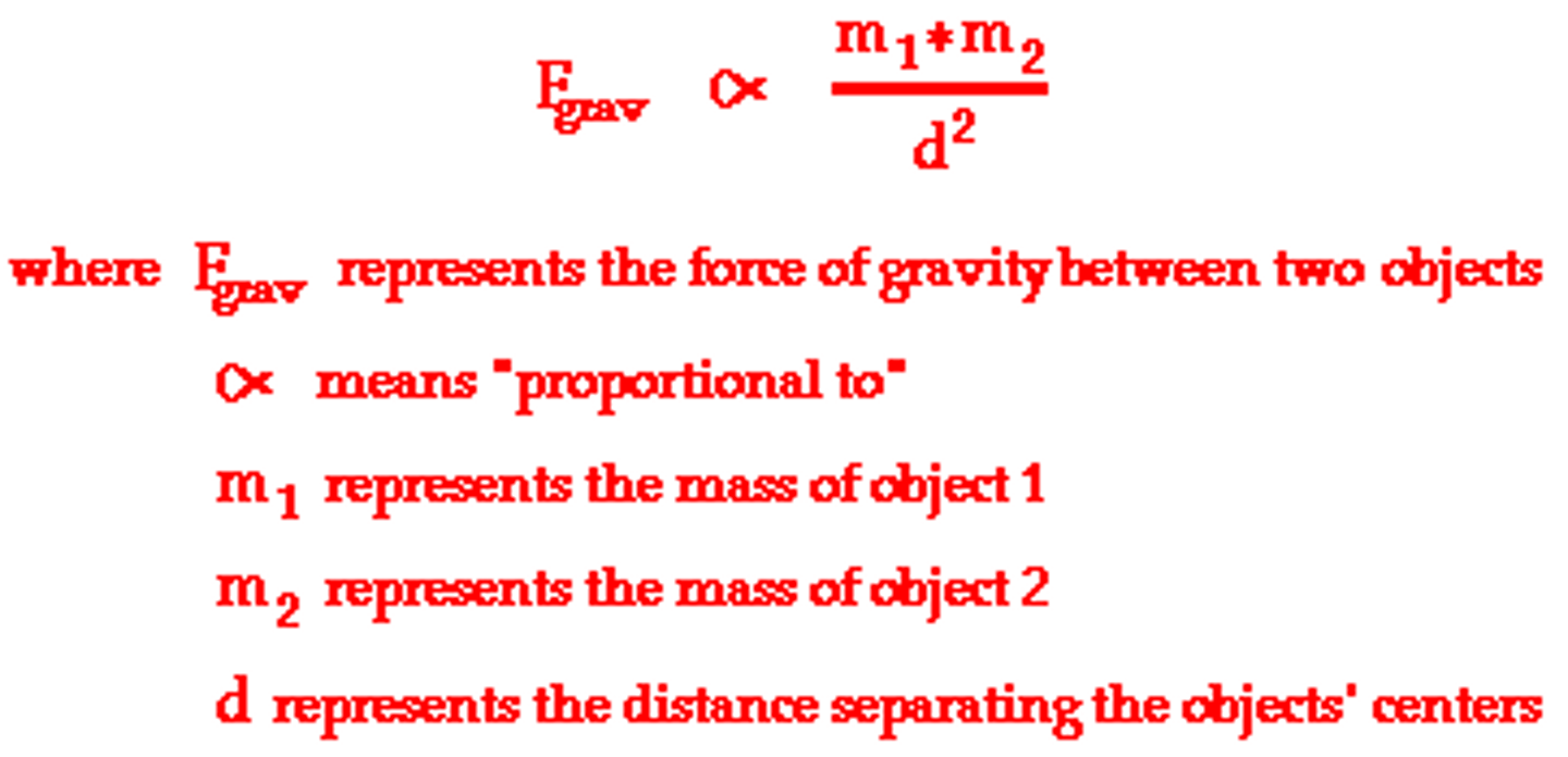 <p>The Law of Universal Gravitation states that the gravitational force between two points of mass is proportional to the magnitudes of their masses and the inverse square of their separation</p>