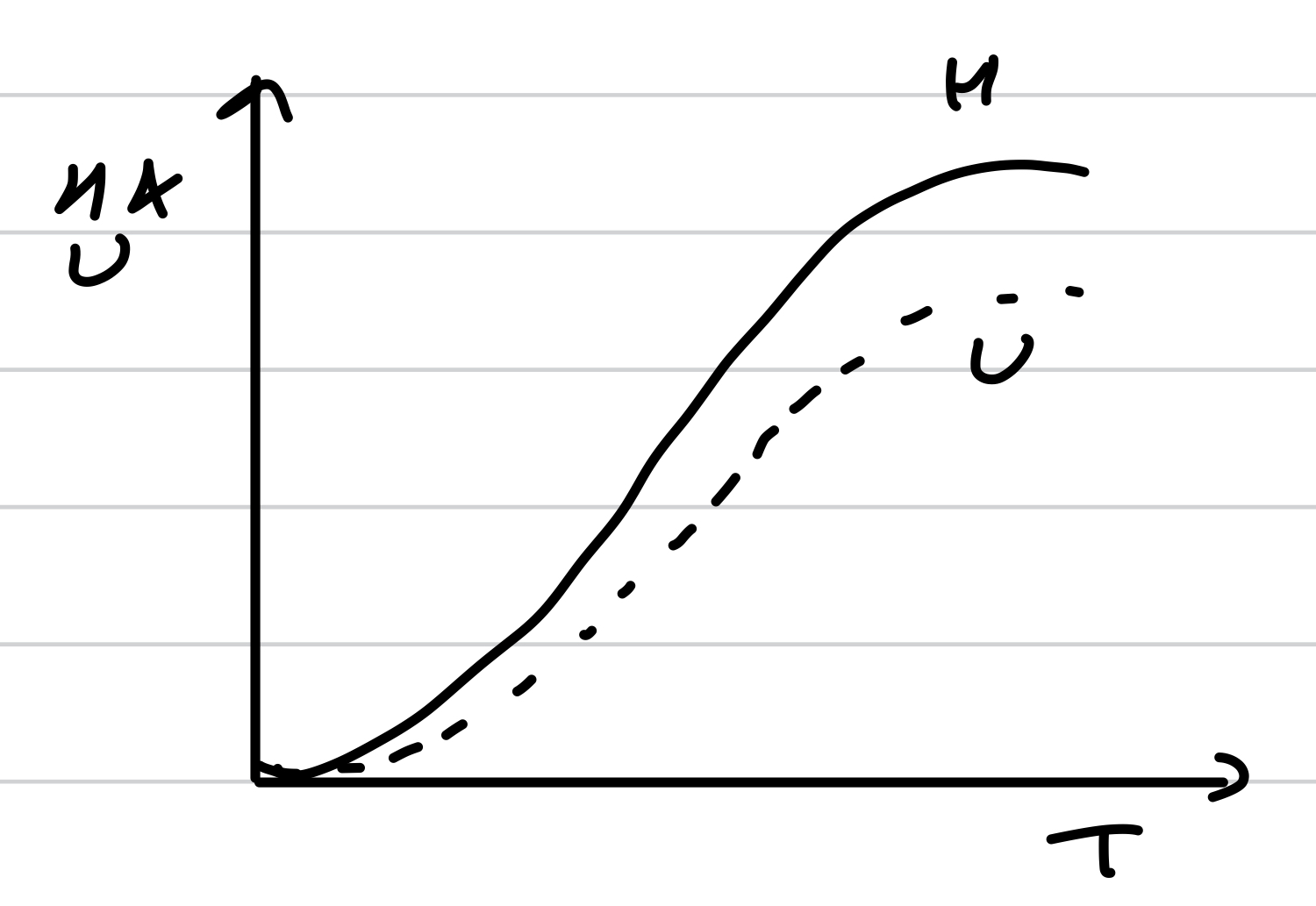 <p>Enthalpy and internal energy both increase with temperature </p><p><span style="font-family: Google Sans, arial, sans-serif">ΔH (increase of enthalpy for ΔT) =CpΔT</span></p><p><span style="font-family: Google Sans, arial, sans-serif">ΔU (increase of internal energy for ΔT) = CvΔT</span></p>