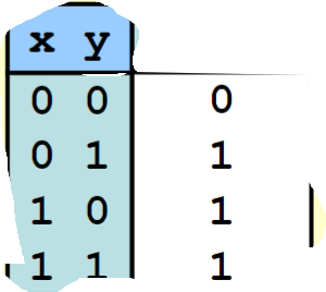 <p>what operator is this truth table for</p>