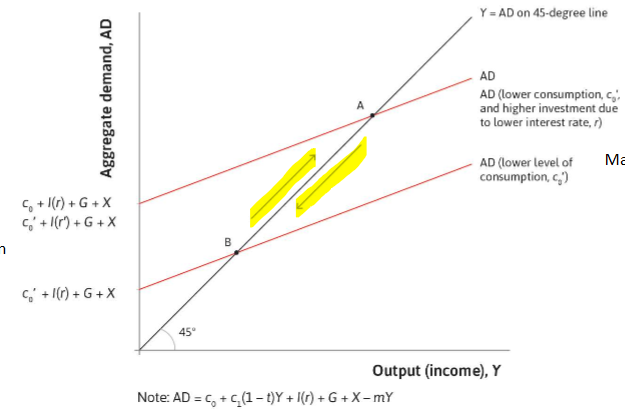 <ul><li><p>lowering real interest rate.</p></li><li><p>AD curve shifts upwards</p></li></ul><p></p>