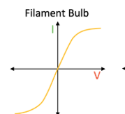 <p>As the current increases, the temperature of the filament increases so the resistance increases. This means less current can flow per unit of potential difference so the graph gets shallower.</p>