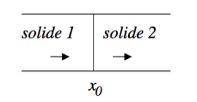 <p>température continue à l’interface =&gt; T<sub>1&nbsp;</sub>= T<sub>2</sub>&nbsp;</p><p><em>cela est pour éviter que le flux thermique mettant en jeu des dérivées spatiales ne diverge sur la frontière</em></p>