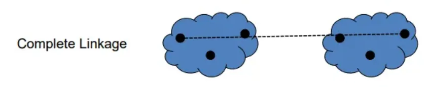 <p>the largest distance between two pairs from the two clusters (one from each) being measured</p>