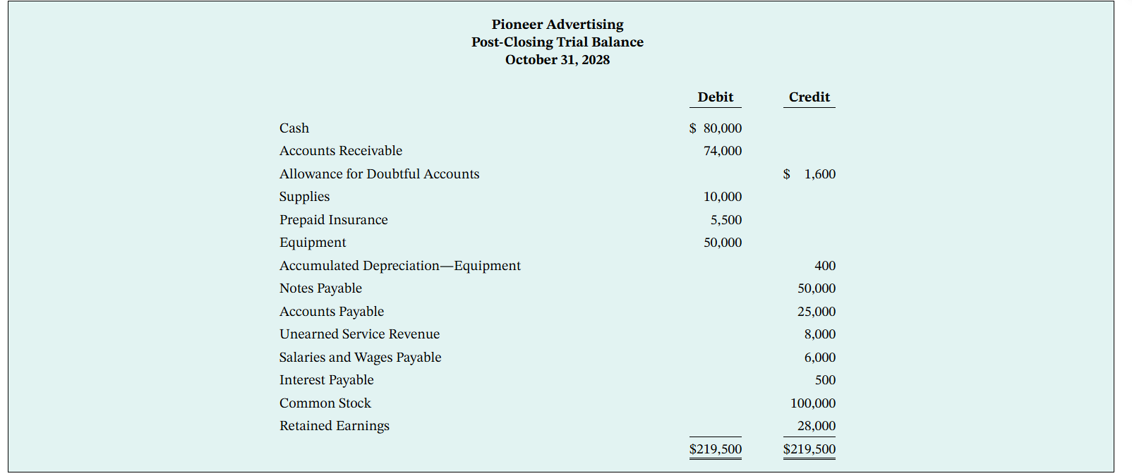 <p>A post-closing trial balance provides evidence that the company has properly journalized and posted the closing entries. It also shows that the accounting equation is in balance at the end of the accounting period. However, like the other trial balances, it does not prove that the company has recorded all transactions or that the ledger is correct.</p>