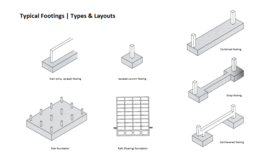 <p>wall, isolated column, mat foundation, raft foundation, combined footing, strap footing, cantilevered footing</p>