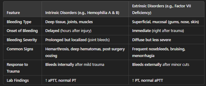 <p><strong>"Deep and Delayed" Bleeding </strong><span style="color: red"><strong>(Inside Bleeding - Deep Tissues)</strong></span></p><ul><li><p><strong>Deep tissue bleeding</strong>: Hemarthrosis (joint bleeds), muscle hematomas, deep bruises.</p></li><li><p><strong>Delayed bleeding</strong>: Initial clot formation occurs normally, but bleeding <strong>restarts hours later</strong> because the fibrin clot is weak.</p></li><li><p><strong>Prolonged oozing after trauma</strong> (e.g., dental procedures, circumcision).</p></li></ul><ul><li><p><strong>Clinical Example</strong>: A child with hemophilia gets a small bump on the knee, appears fine at first, but hours later the joint swells with <strong>painful hemarthrosis</strong>.</p></li></ul><div data-type="horizontalRule"><hr></div><p><strong>"Fast and Superficial" Bleeding </strong><span style="color: red"><strong>(External Bleeding - Skin/Mucosa)</strong></span></p><ul><li><p><strong>Immediate bleeding after injury</strong>: The extrinsic pathway is the <strong>first responder</strong> for clotting, so patients <strong>bleed quickly</strong> and don't stop as easily.</p></li><li><p><strong>Superficial mucosal bleeding</strong>: Frequent nosebleeds (<strong>epistaxis</strong>), gingival bleeding, heavy menstrual bleeding (<strong>menorrhagia</strong>), easy bruising.</p></li><li><p><strong>Petechiae and ecchymoses</strong> due to fragile clot formation.</p></li></ul><ul><li><p><strong>Clinical Example</strong>: A patient with <strong>Factor VII deficiency</strong> gets a minor cut while shaving but <strong>bleeds excessively and continuously</strong>, requiring pressure to stop.</p></li></ul><p></p>