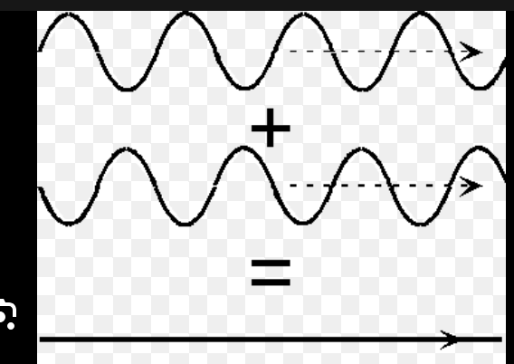 <p>When the amplitude of the crest and trough are equal in magnitude (size) when the waves interact they will cancel each other out completely.</p>