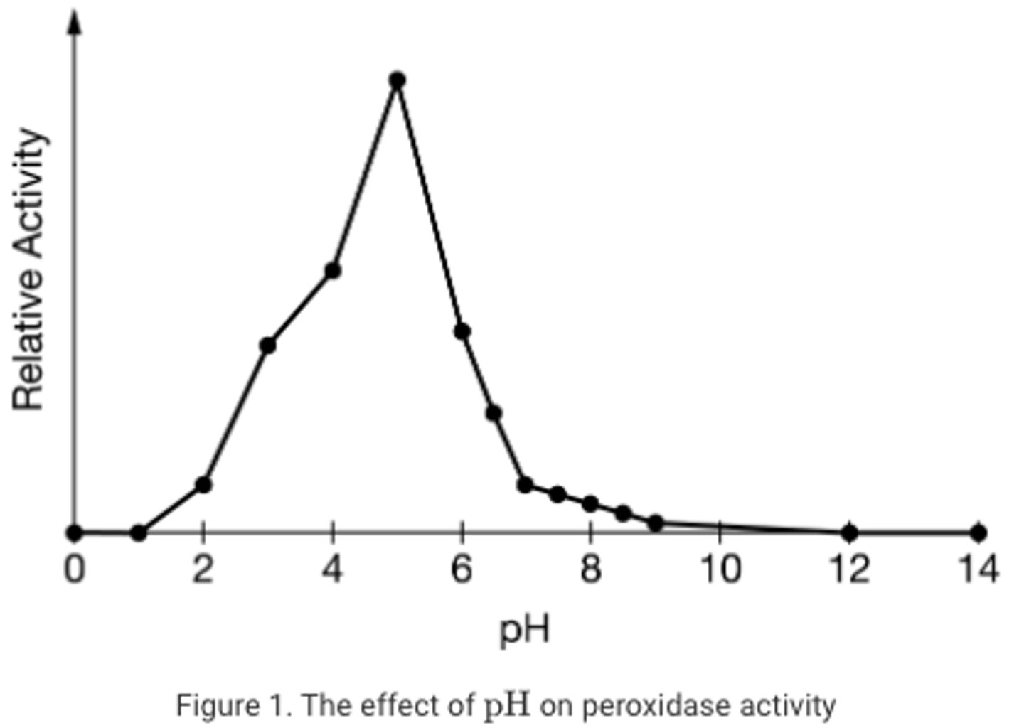<p>Repeating the experiment using heat-denatured peroxidase</p>