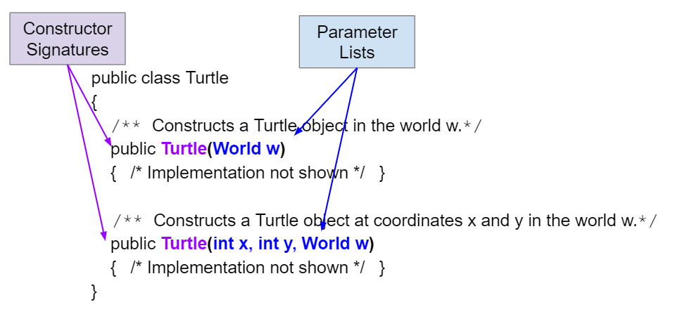 <p>consists of the <mark data-color="yellow" style="background-color: yellow; color: inherit;">constructor's name</mark>, which is the same as the<br>class name, <mark data-color="yellow" style="background-color: yellow; color: inherit;">and the ordered list of parameter types</mark>.</p><ul><li><p>World, width, height</p></li></ul><p><code>World world1 = new World();</code></p><p><code>World world2 = new World(width,height);</code></p>