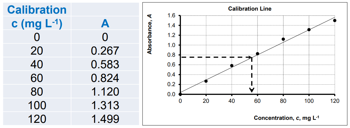 <p>A plot of absorbance (A) vs concentration (c) gives a straight line; used to determine unknown concentrations.</p>
