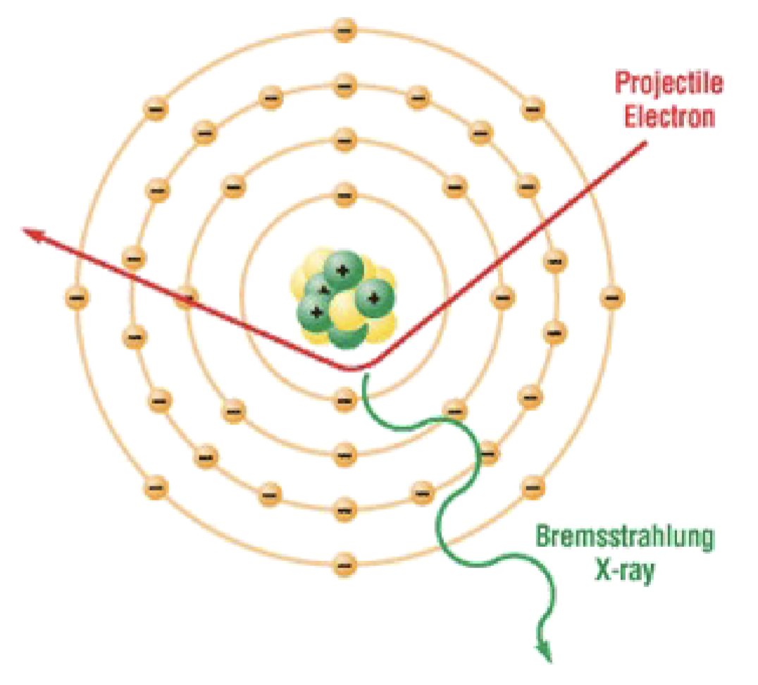<p><span style="color: rgb(255, 255, 255);"><span>Occurs with the deceleration of projectile e- near the nucleus of tungsten atom, no ionization,&nbsp;Does not involve e- in the orbital tungsten shells</span></span></p>