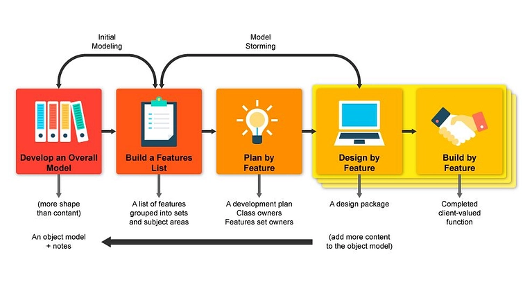 <p><span>focuses on developing working software with features that satisfy client needs</span></p>
