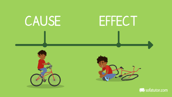 <p>The reason something happens. </p>