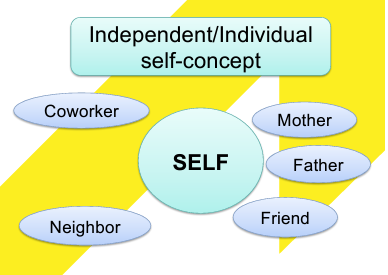 <p>the way you view yourself is thought of as independent of your relationships around you</p>