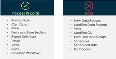 <p><strong>Update Sets </strong><span>capture customization or configuration changes for </span><strong>Process</strong><span> records, but do not include changes to </span><strong>Data</strong><span> records.</span></p>