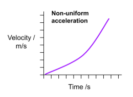 <ul><li><p>Represents the change in velocity over time.</p></li><li><p>The area under the graph is the change in velocity.</p></li></ul><p></p>