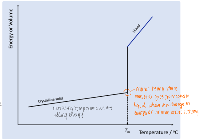 <p>for a crystalline solid, this graph shows what happens to energy as temp increases - the crystal will melt at specific temp. </p><p>why are molecules with the lowest energy or volume the most stable</p>