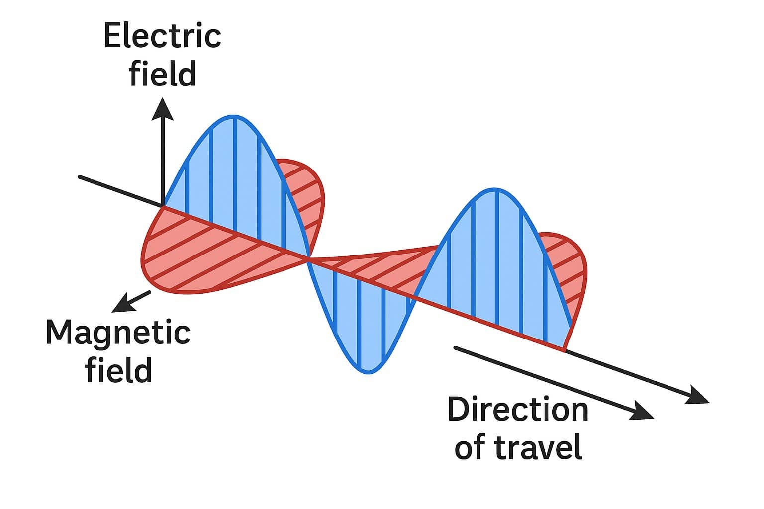 <p>A form of energy that can move through the vacuum of space.</p>
