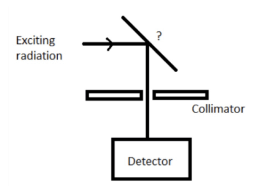 <p>Given is the diagram of energy dispersive system. Identify the unmarked component.</p>