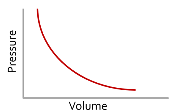 <ul><li><p><span>When the temperature is <strong><u>constant</u></strong>, the pressure and volume of a gas are <strong><u>inversely</u></strong> related.</span></p></li><li><p><span>As one goes up the other goes down.</span></p></li></ul><p><span><strong>P<sub>1</sub>V<sub>1</sub> = P<sub>2</sub>V<sub>2</sub></strong></span></p>