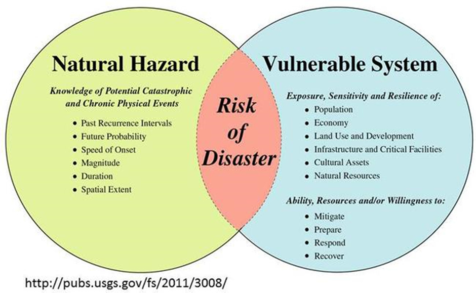 <p>Degg’s model shows the overlap of natural hazard and human vulnerability. </p><p>The greater the scale of a earth process or event and the more vulnerable and exposed the people, the greater the scale of the natural hazards or disaster.</p><p></p>