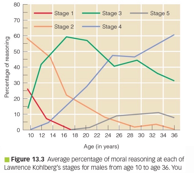 <p>Evidence on stage idea:</p><ul><li><p>Children can go beyond punishment/reward mentality</p></li><li><p>No clear transitions, going back and worth</p></li><li><p>Stage 3 and 4 dominates (only 10% store higher)</p></li></ul><p>Validity:</p><ul><li><p>Moderate association between moral cognition and moral behaviour</p></li><li><p>No control for confounds</p></li><li><p>Association is moderated by motivation and self-control</p></li><li><p>But; Teens famous for questioning society rules</p></li></ul>