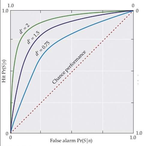 <p>Receiver Operating Characteristic (ROC) Curves</p><p>Plots Hits vs. False Alarms (both Yes responses)</p><p>With greater sensitivity, curve moves closer to top left corner</p><p>Criterion is represented by point on the curve</p>